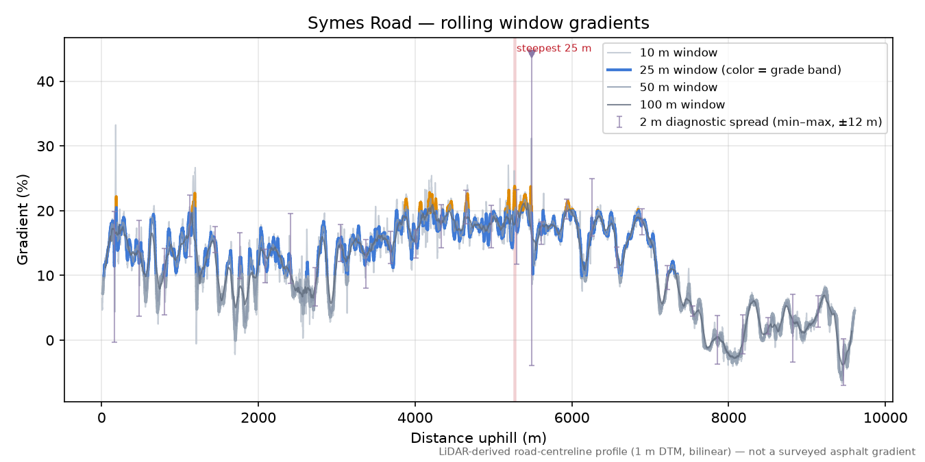 Symes Road rolling gradient profile