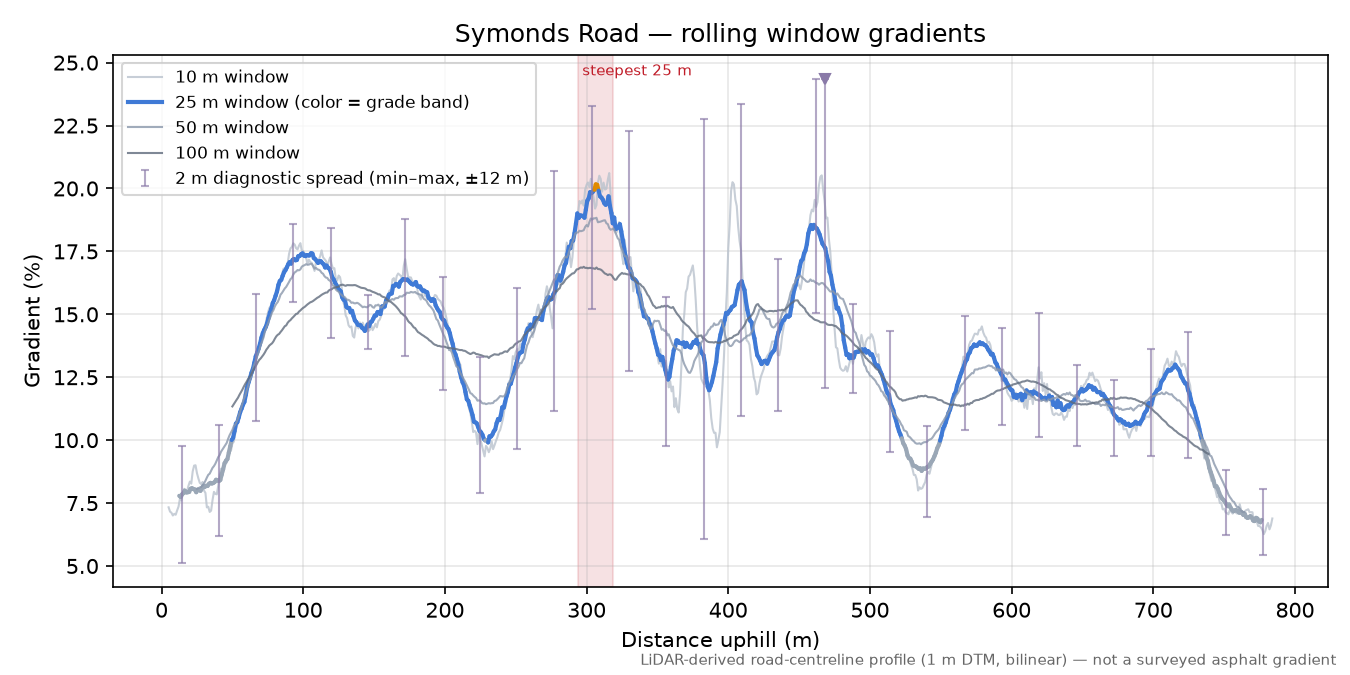 Symonds Road rolling gradient profile