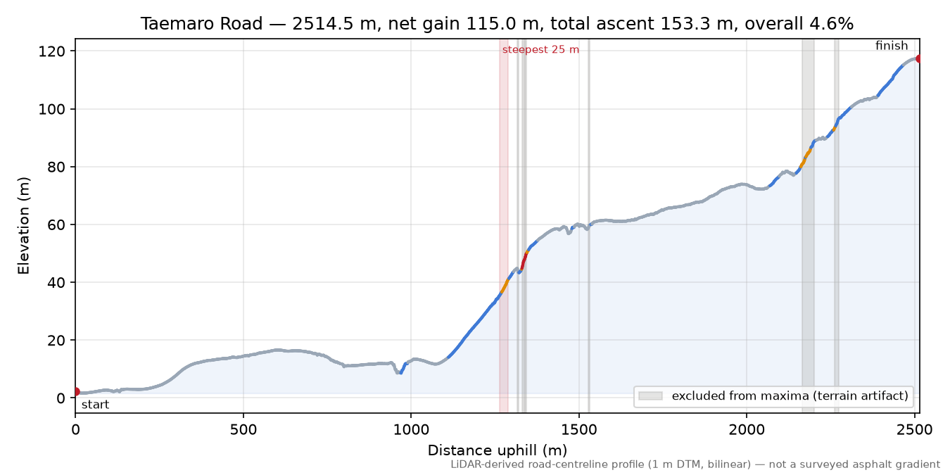 Taemaro Road elevation profile