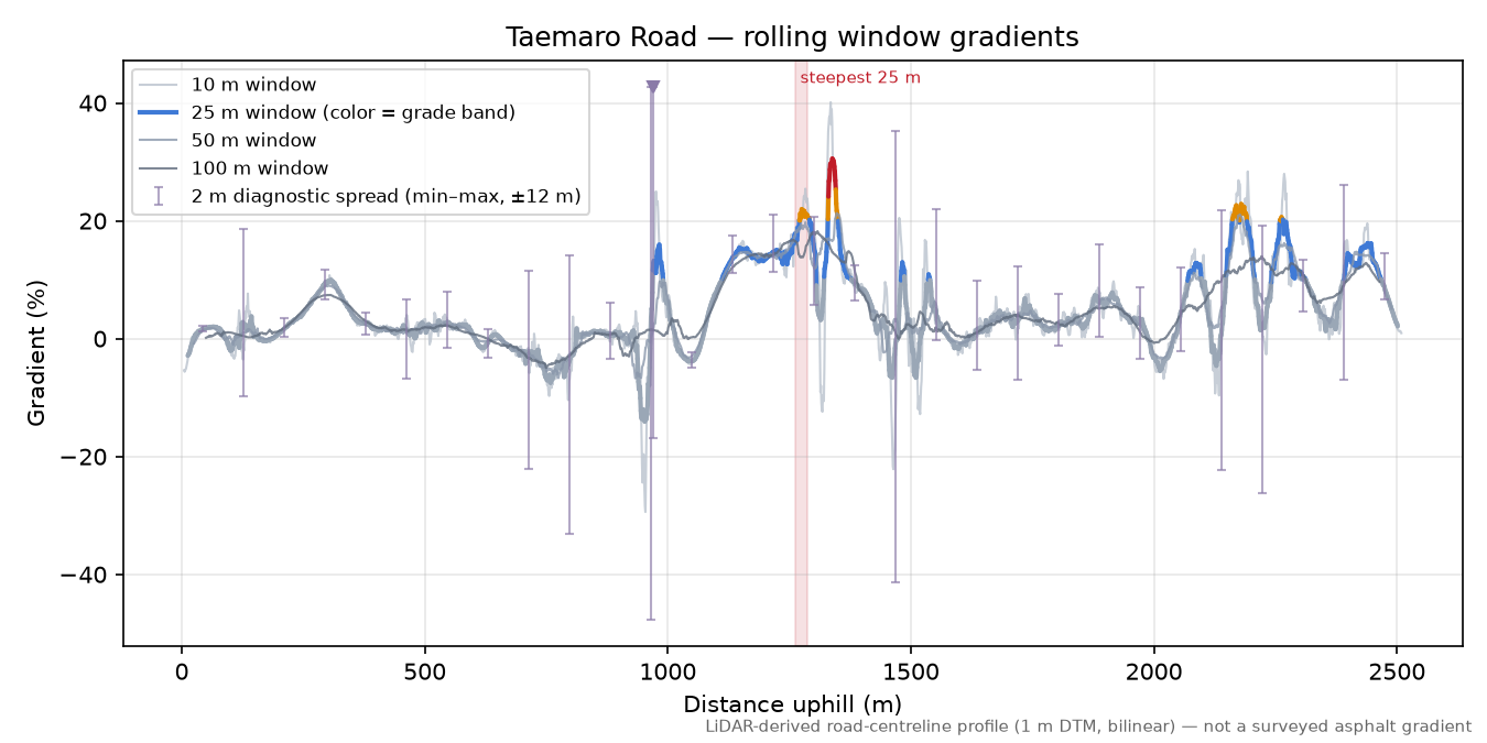 Taemaro Road rolling gradient profile