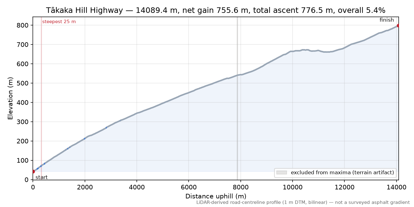 Tākaka Hill Highway elevation profile