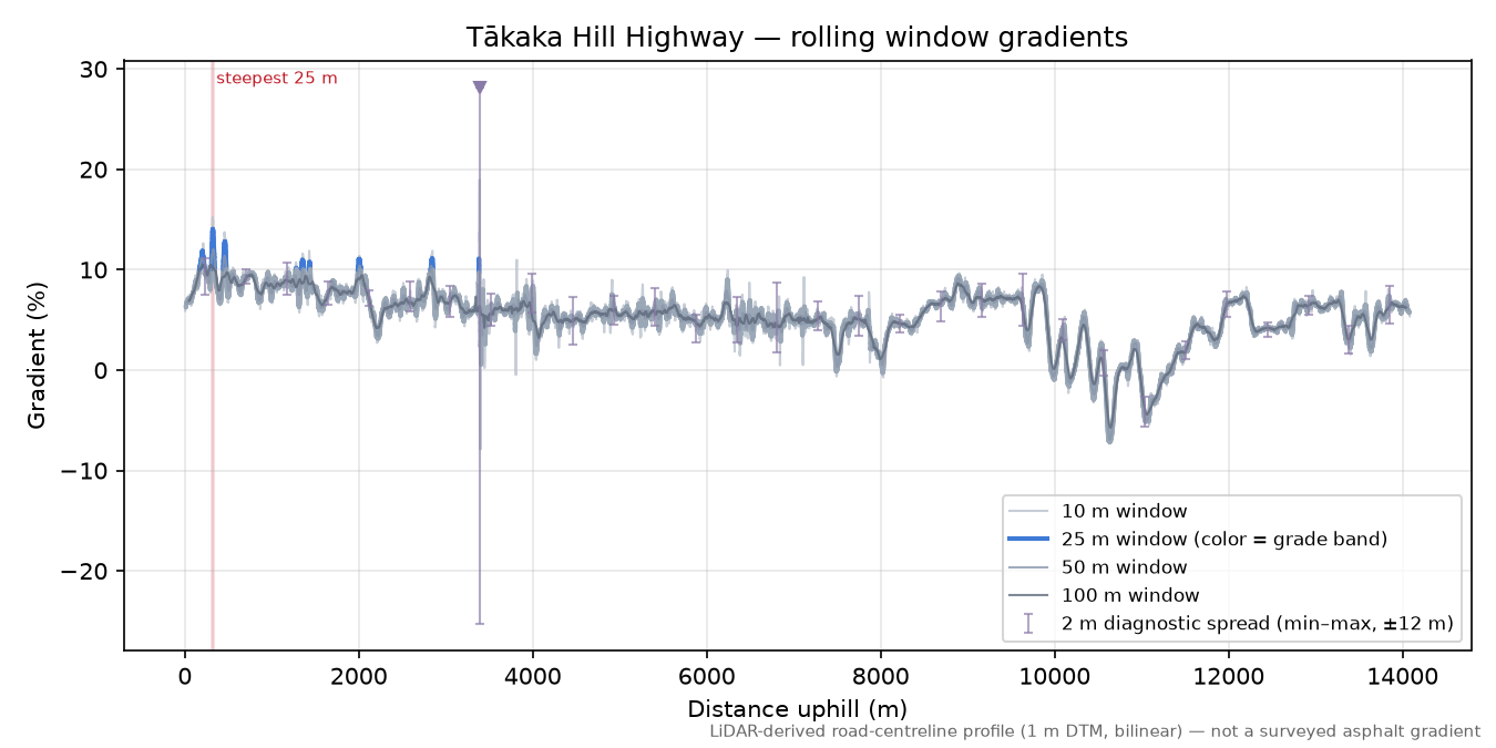 Tākaka Hill Highway rolling gradient profile