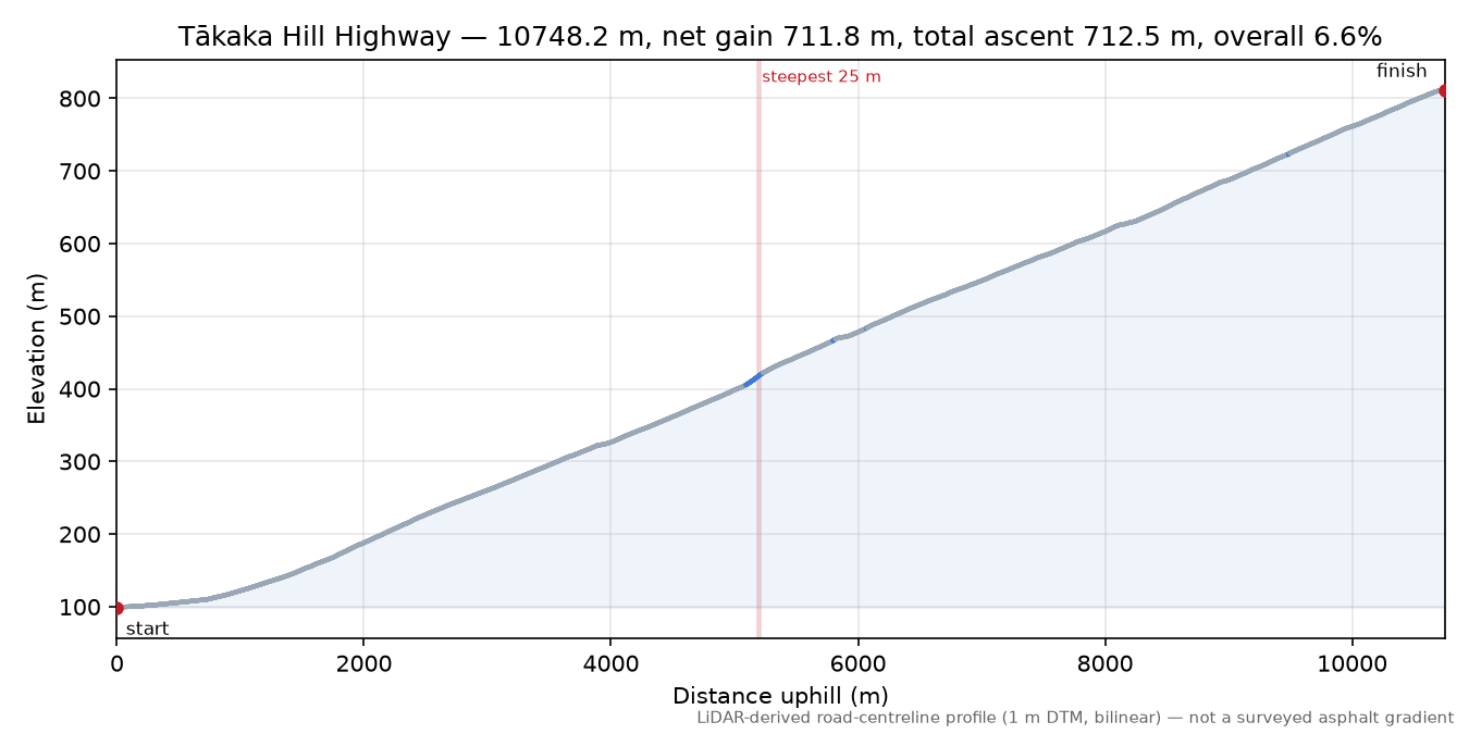 Tākaka Hill Highway elevation profile