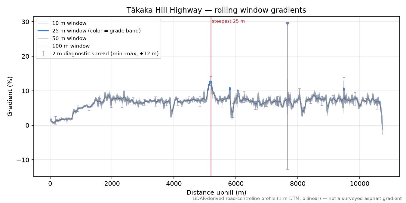 Tākaka Hill Highway rolling gradient profile
