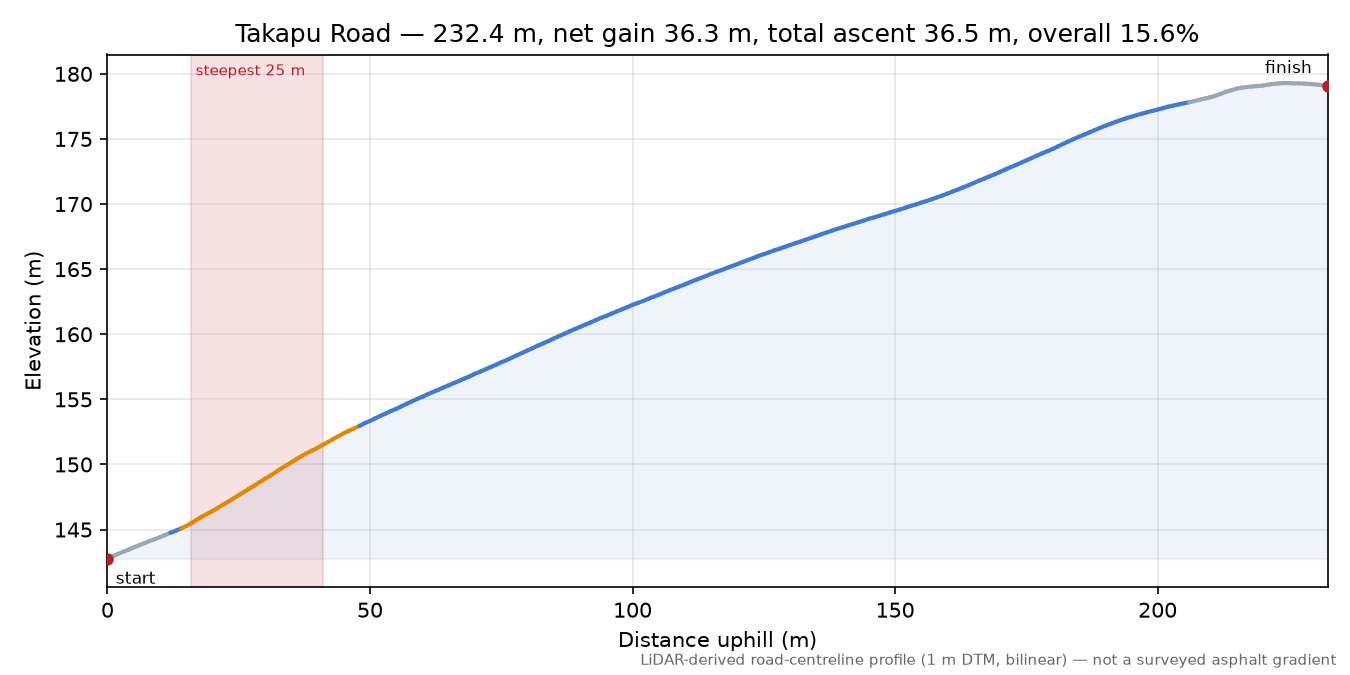 Takapu Road elevation profile