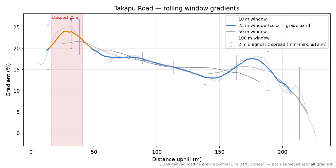 Takapu Road rolling gradient profile