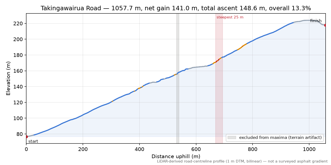 Takingawairua Road elevation profile