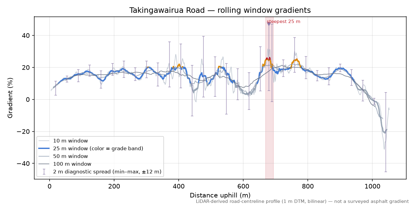 Takingawairua Road rolling gradient profile