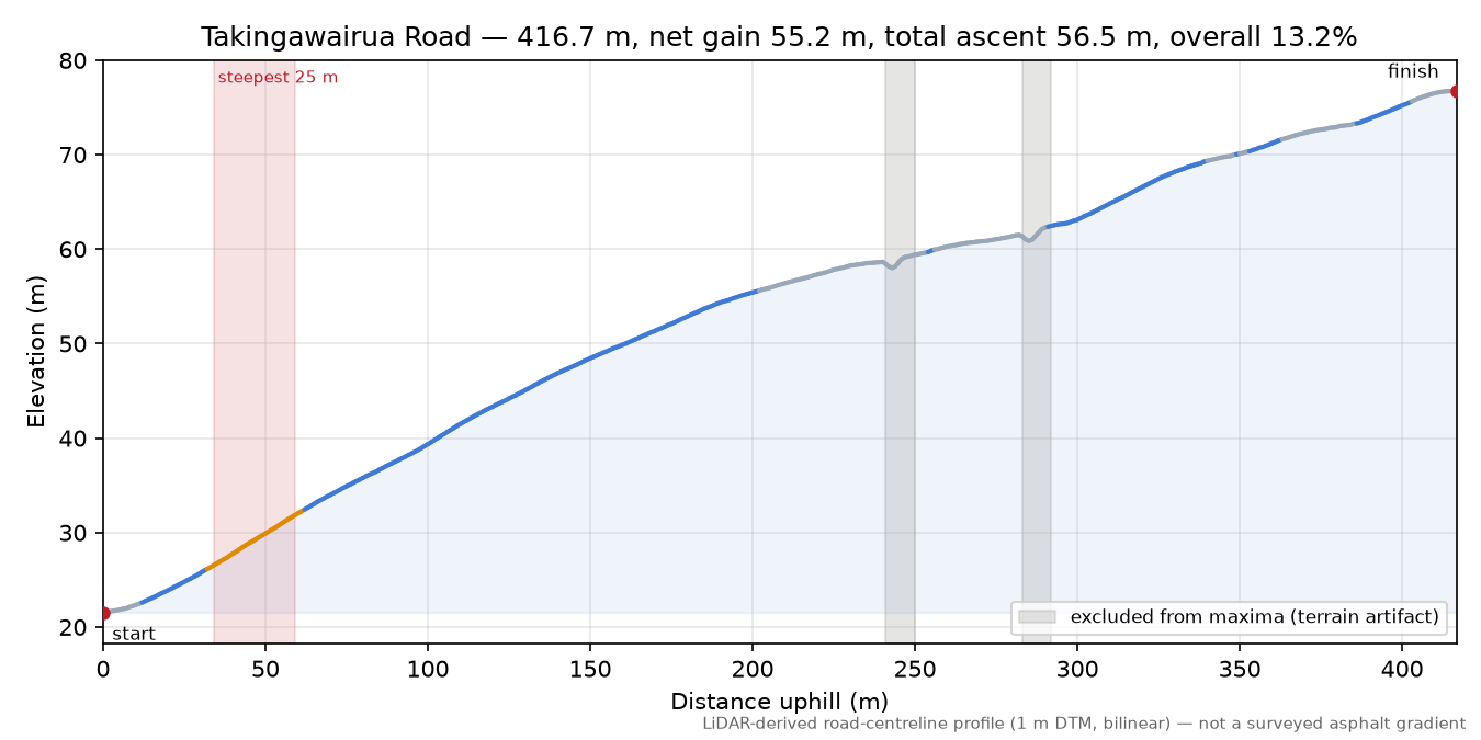 Takingawairua Road elevation profile