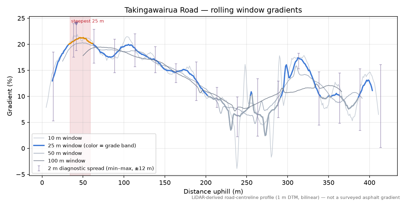 Takingawairua Road rolling gradient profile