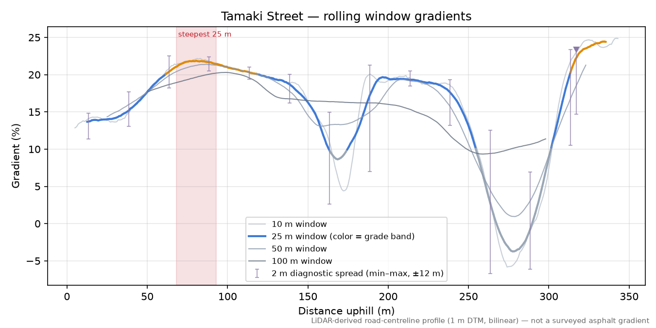 Tamaki Street rolling gradient profile