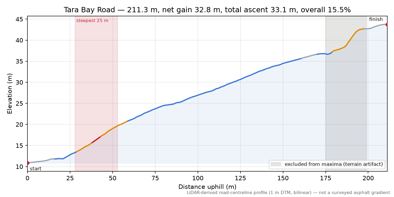 Tara Bay Road elevation profile