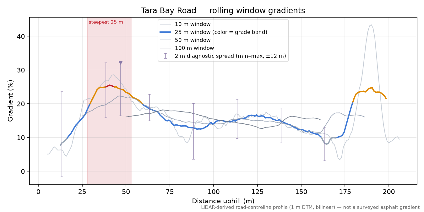 Tara Bay Road rolling gradient profile