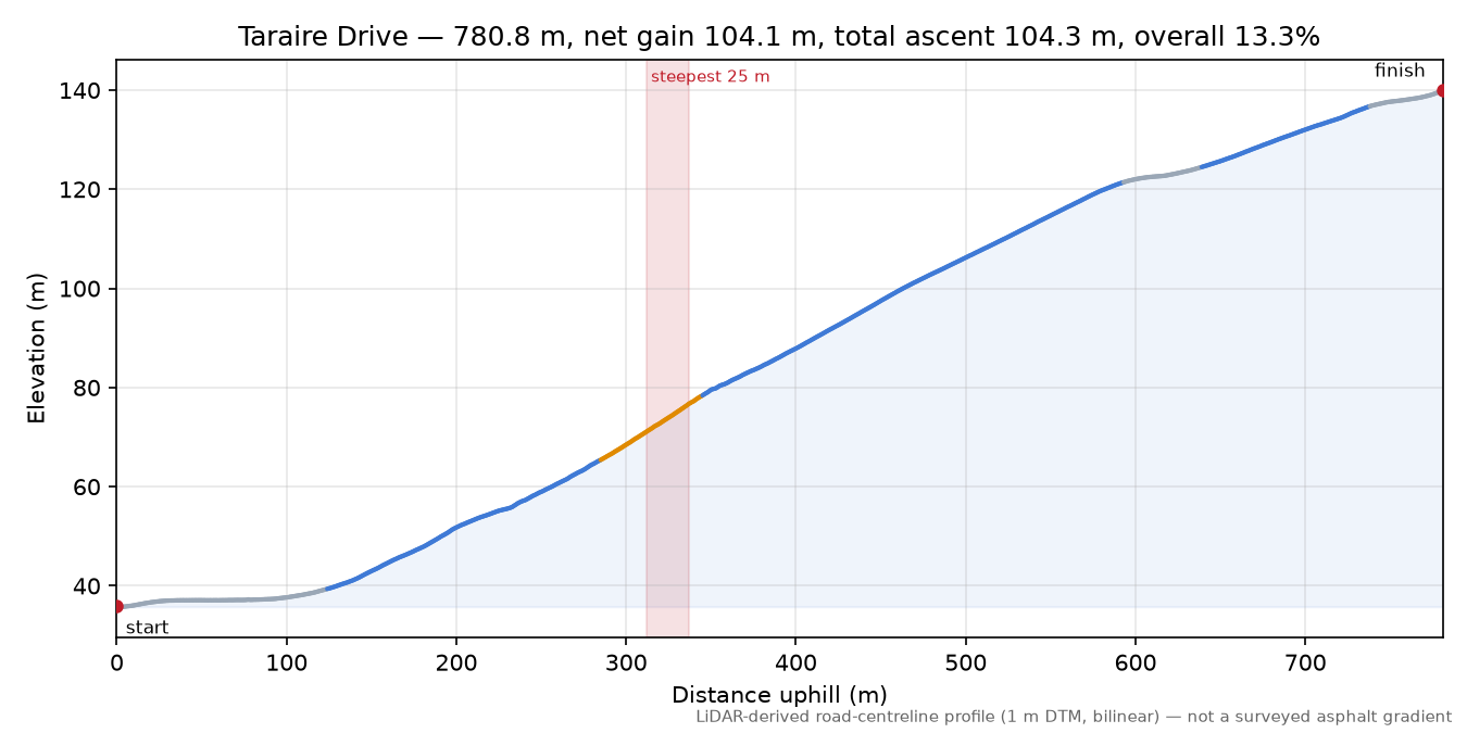Taraire Drive elevation profile
