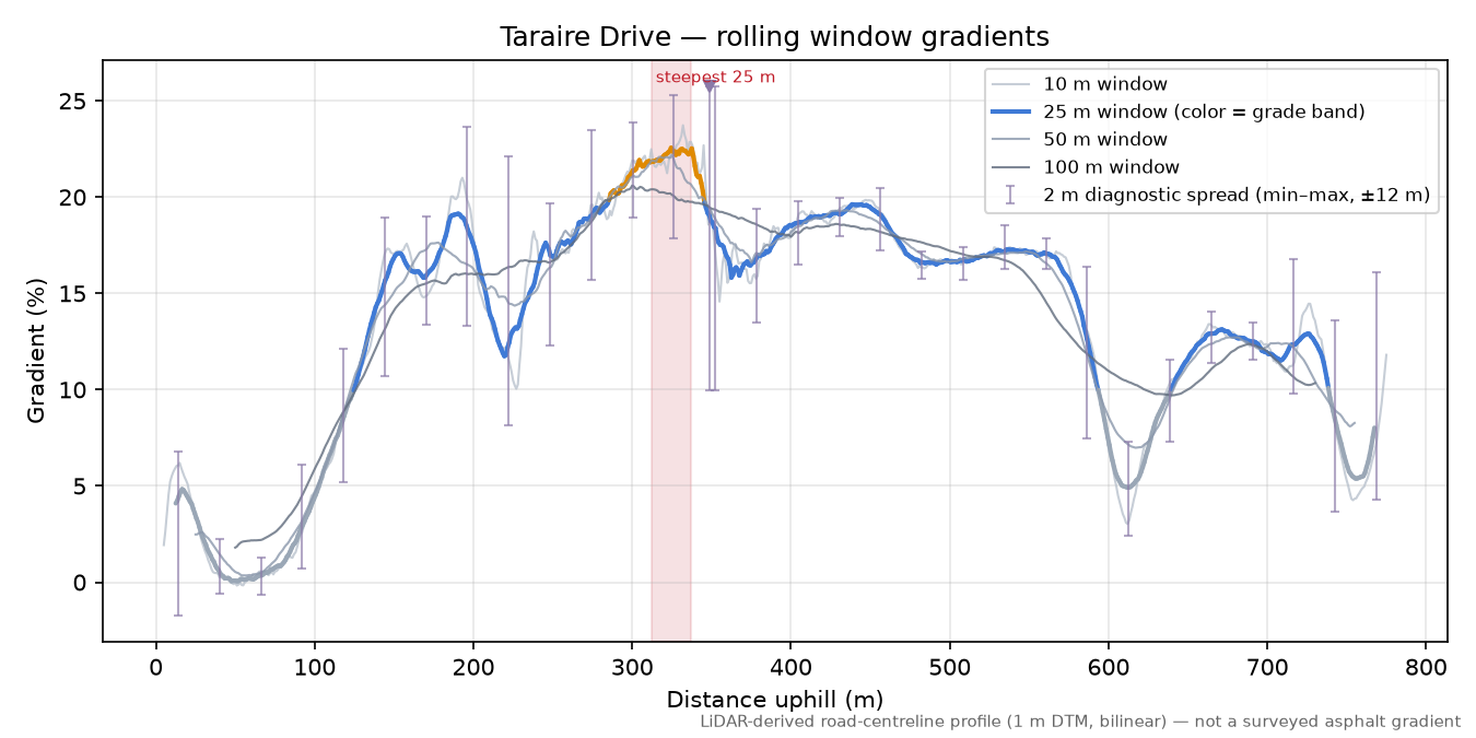 Taraire Drive rolling gradient profile