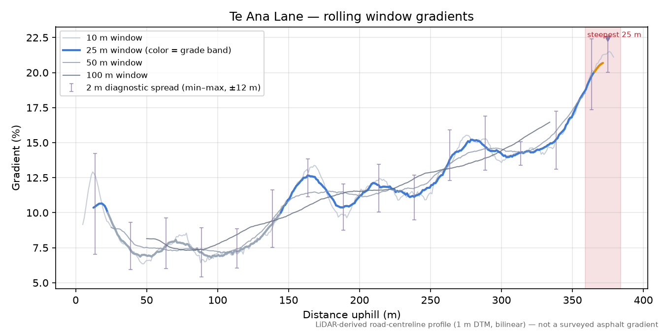 Te Ana Lane rolling gradient profile