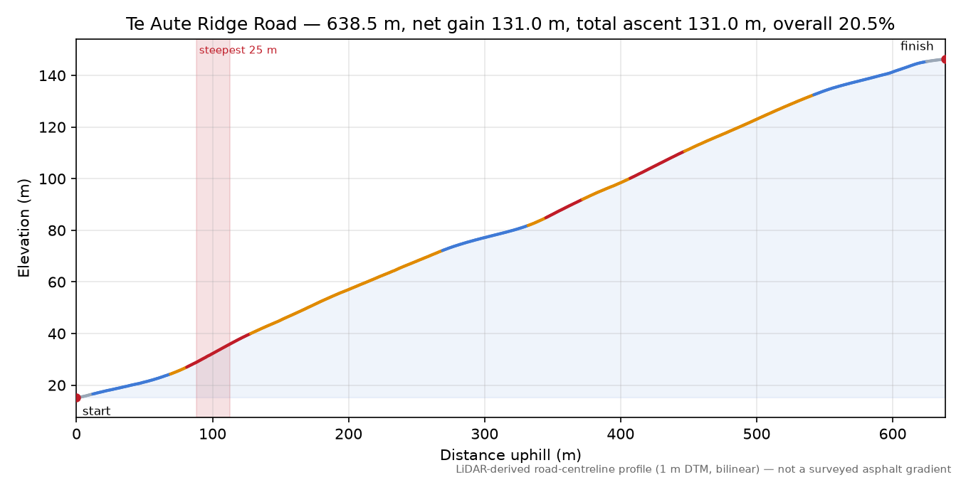 Te Aute Ridge Road elevation profile