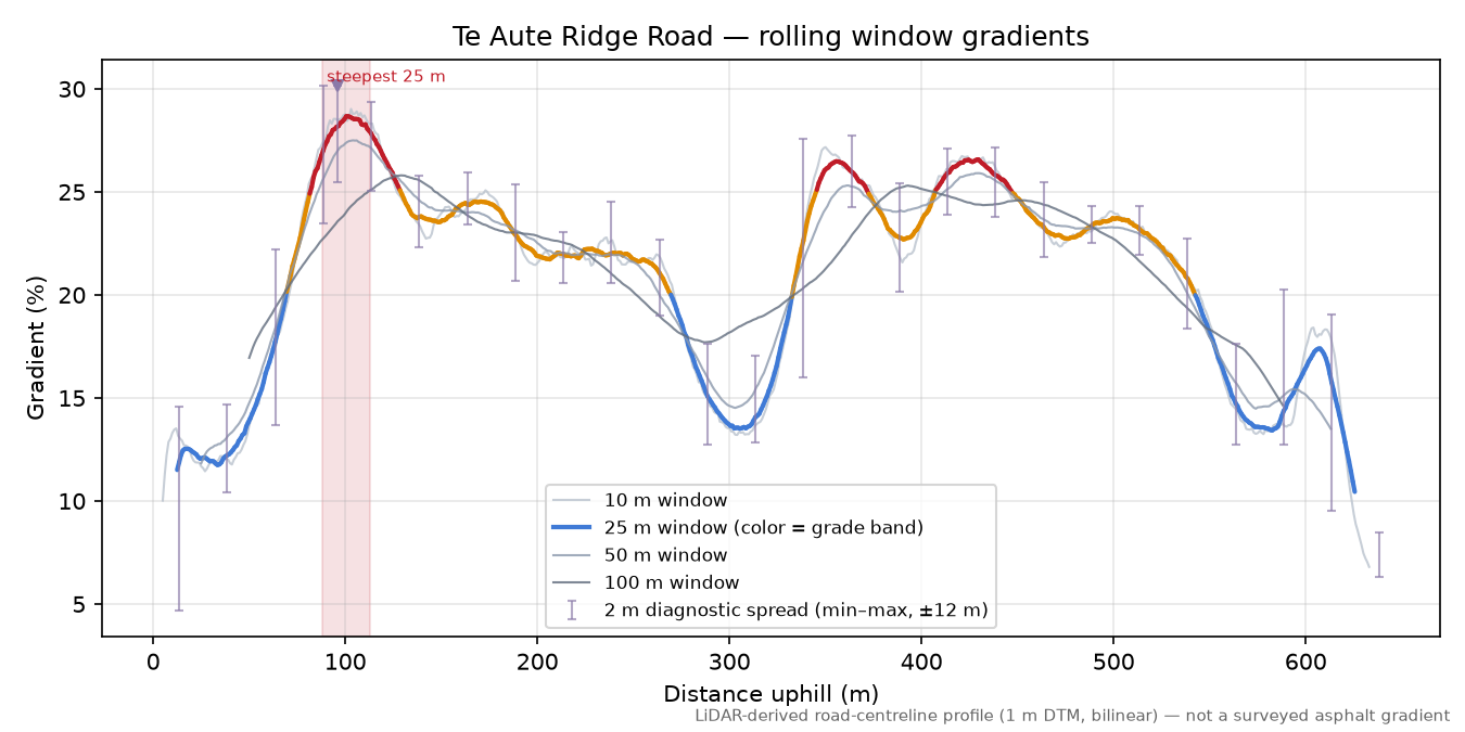 Te Aute Ridge Road rolling gradient profile