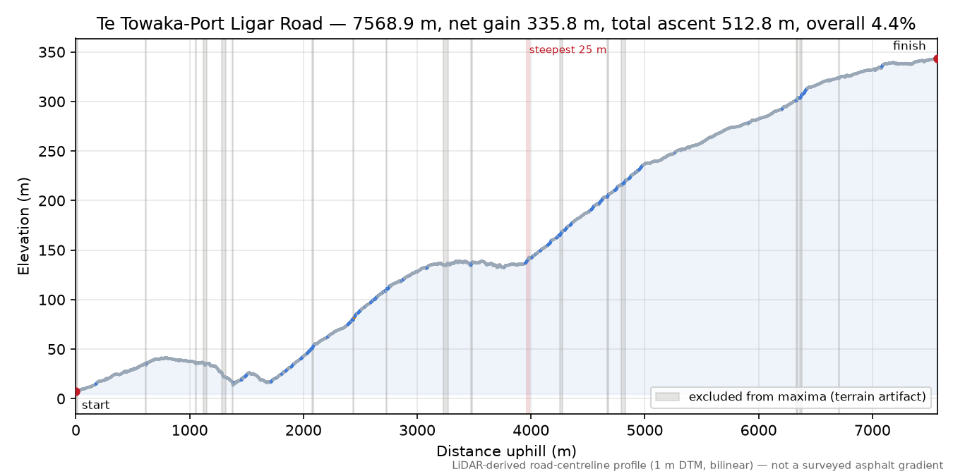 Te Towaka-Port Ligar Road elevation profile