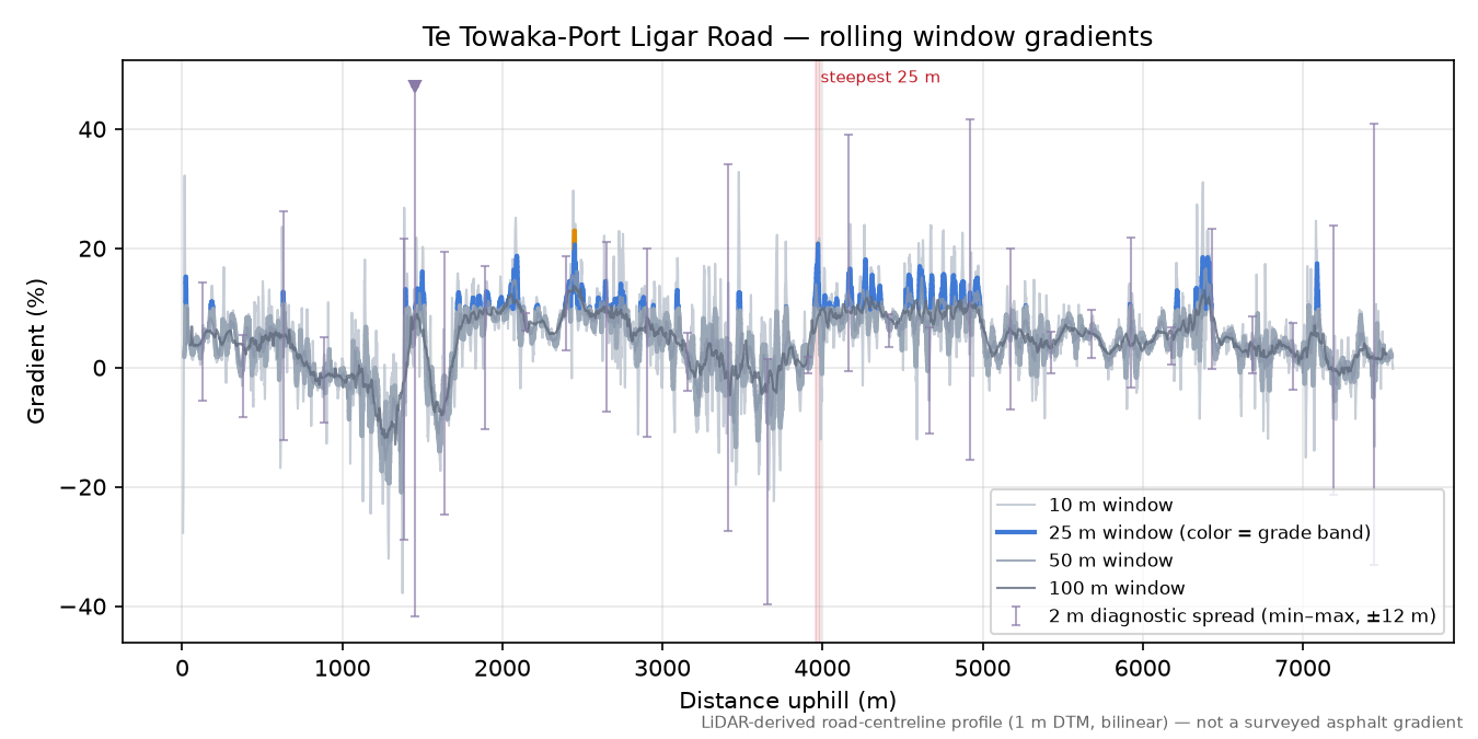 Te Towaka-Port Ligar Road rolling gradient profile