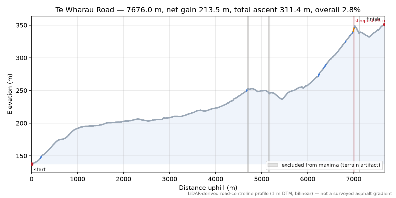 Te Wharau Road elevation profile