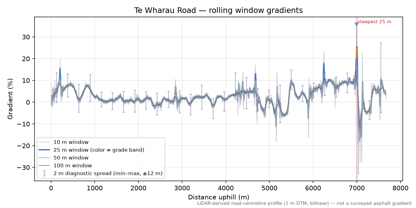 Te Wharau Road rolling gradient profile
