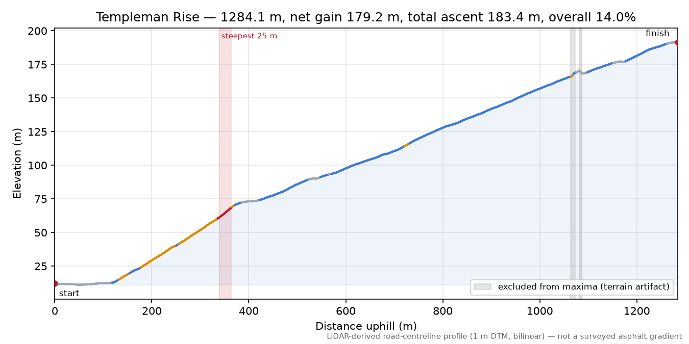 Templeman Rise elevation profile