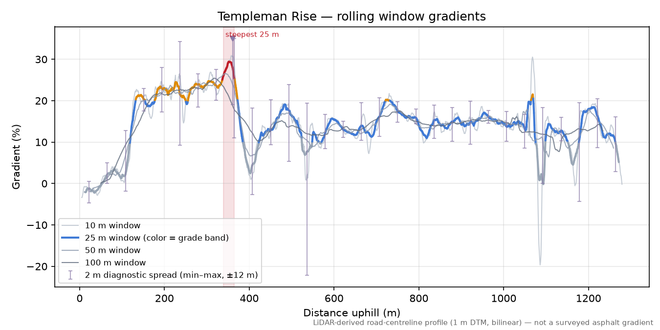 Templeman Rise rolling gradient profile