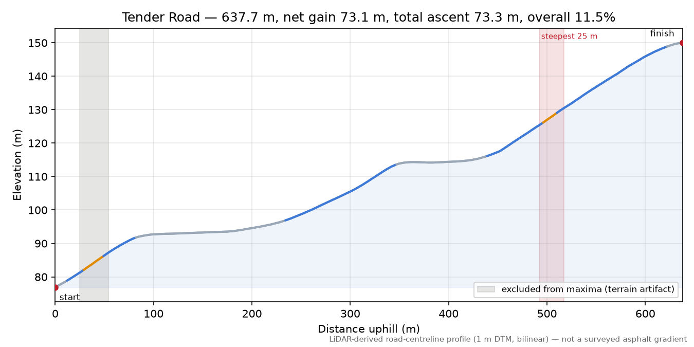 Tender Road elevation profile