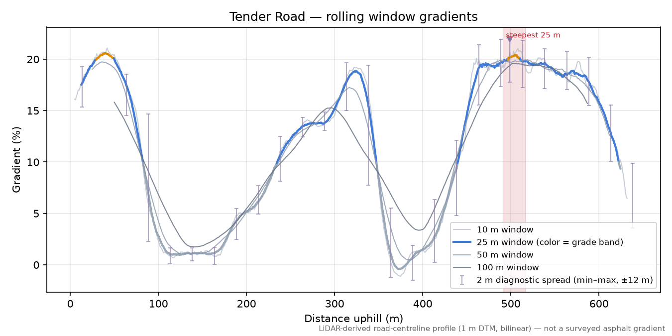 Tender Road rolling gradient profile