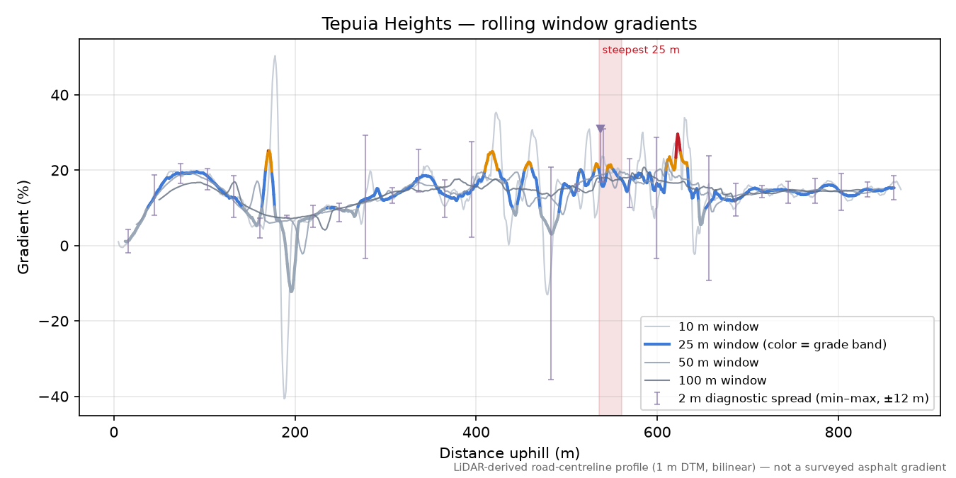 Tepuia Heights rolling gradient profile