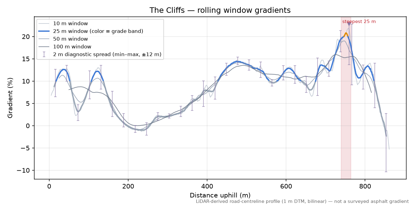 The Cliffs rolling gradient profile