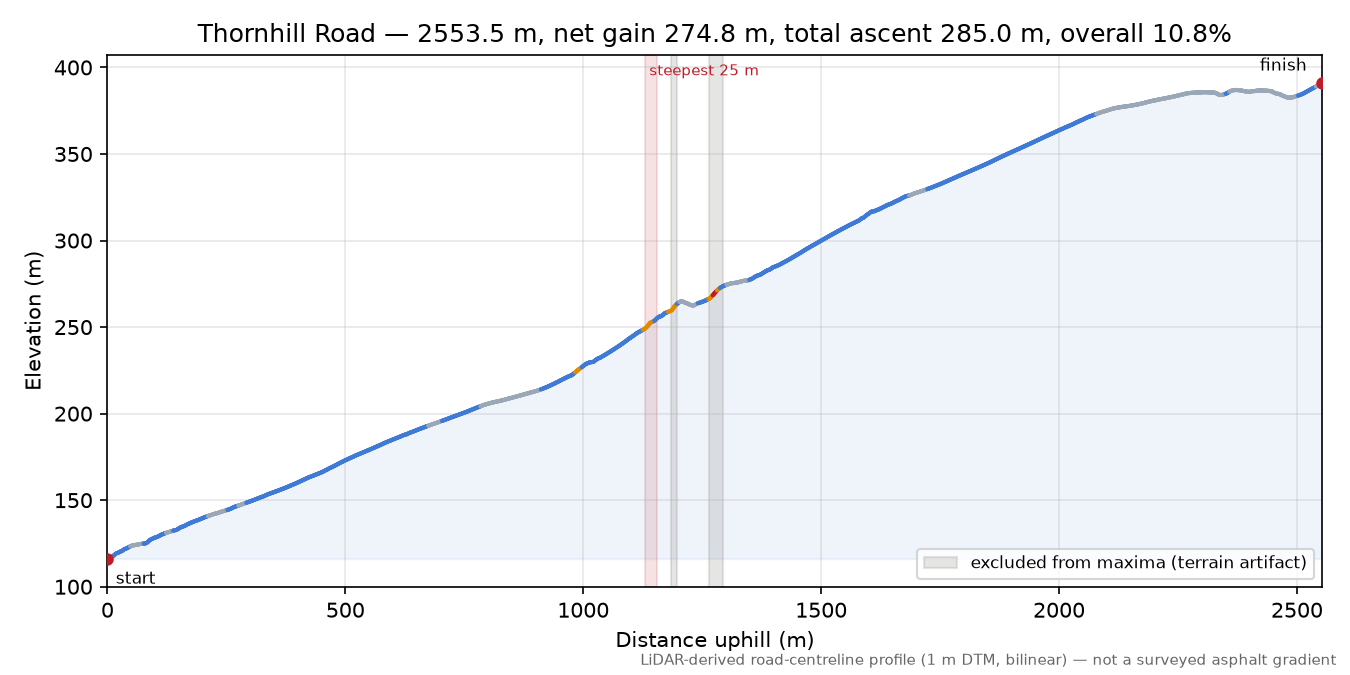 Thornhill Road elevation profile