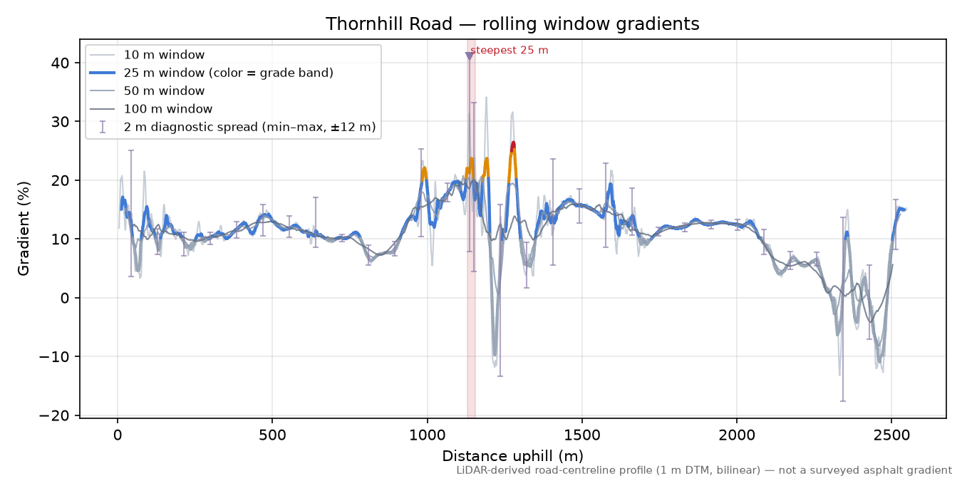 Thornhill Road rolling gradient profile