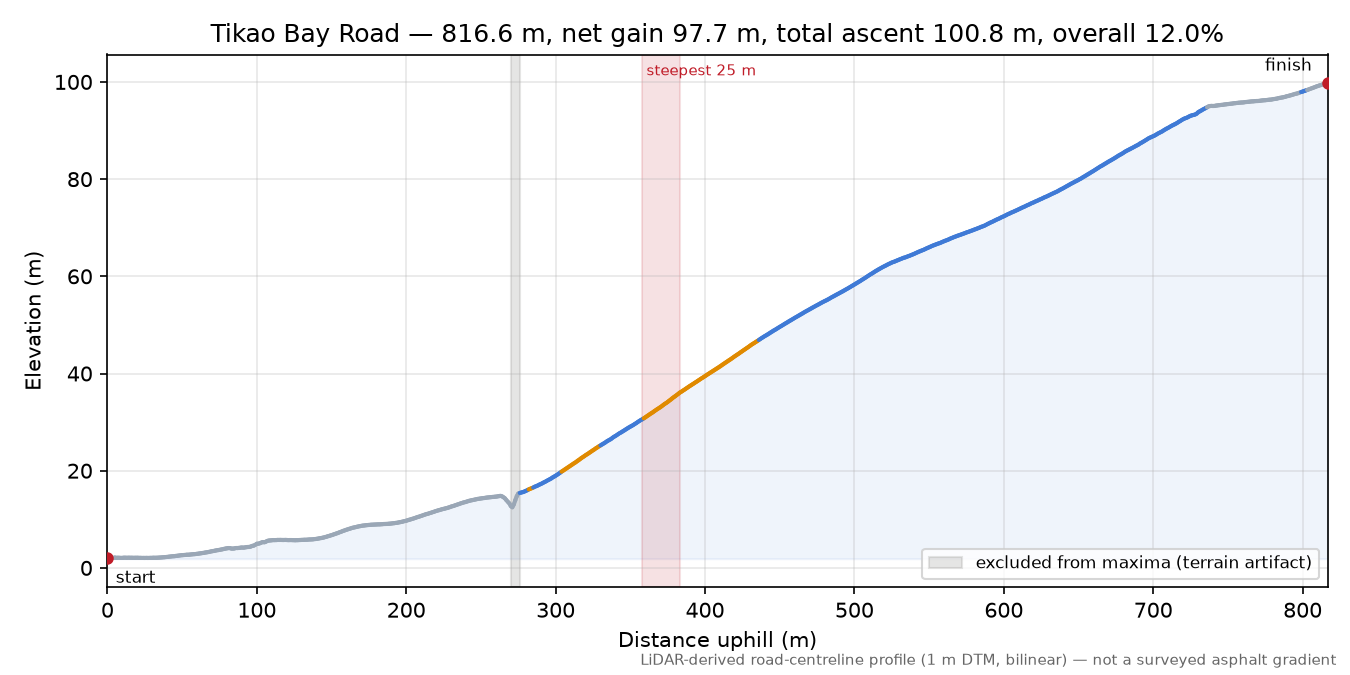 Tikao Bay Road elevation profile
