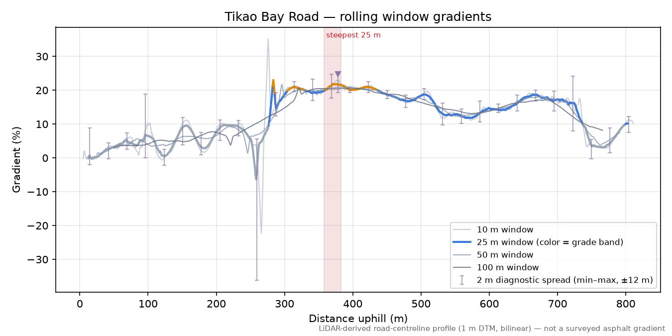 Tikao Bay Road rolling gradient profile