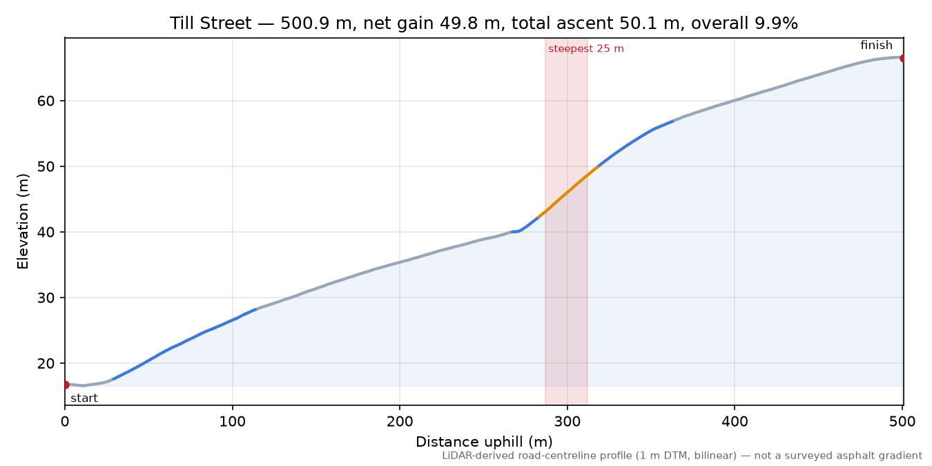 Till Street elevation profile