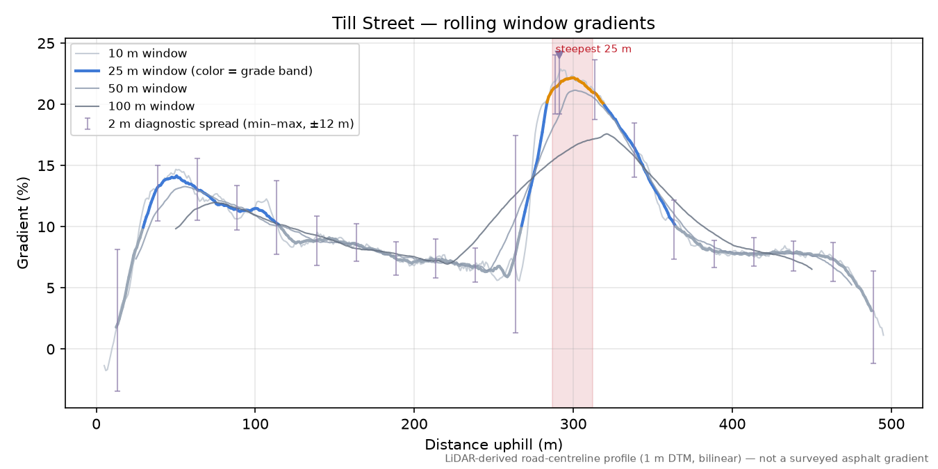 Till Street rolling gradient profile