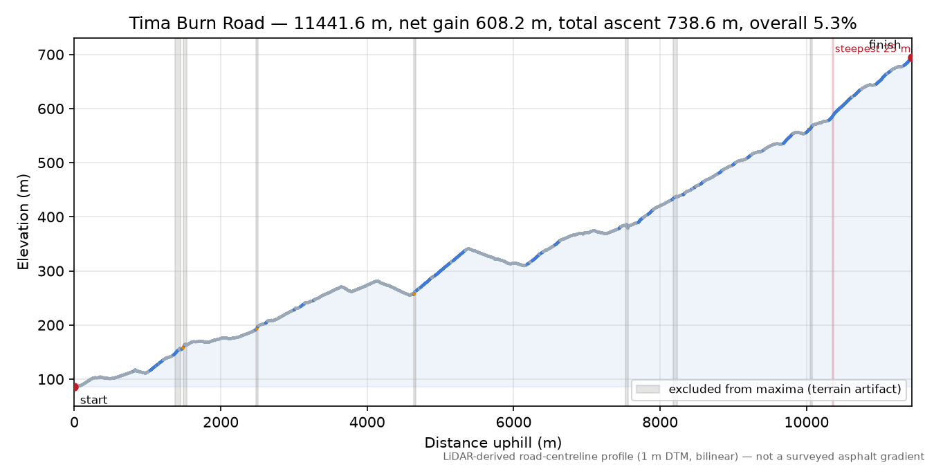 Tima Burn Road elevation profile