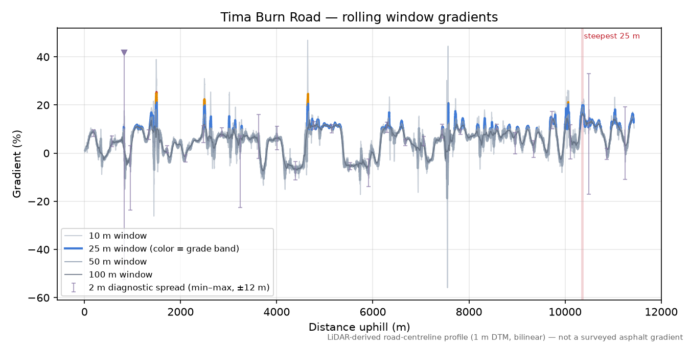 Tima Burn Road rolling gradient profile