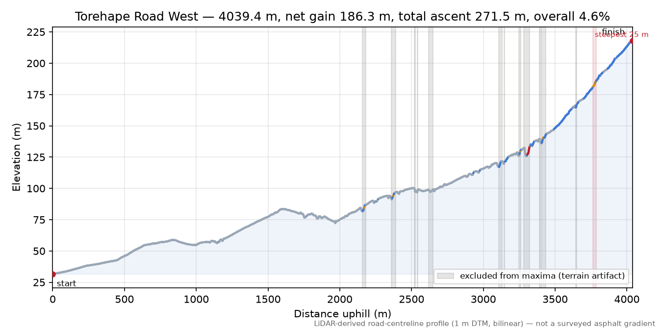 Torehape Road West elevation profile