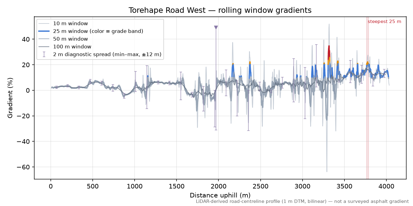 Torehape Road West rolling gradient profile
