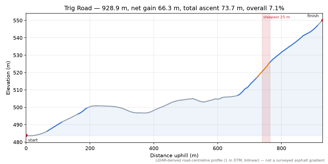 Trig Road elevation profile