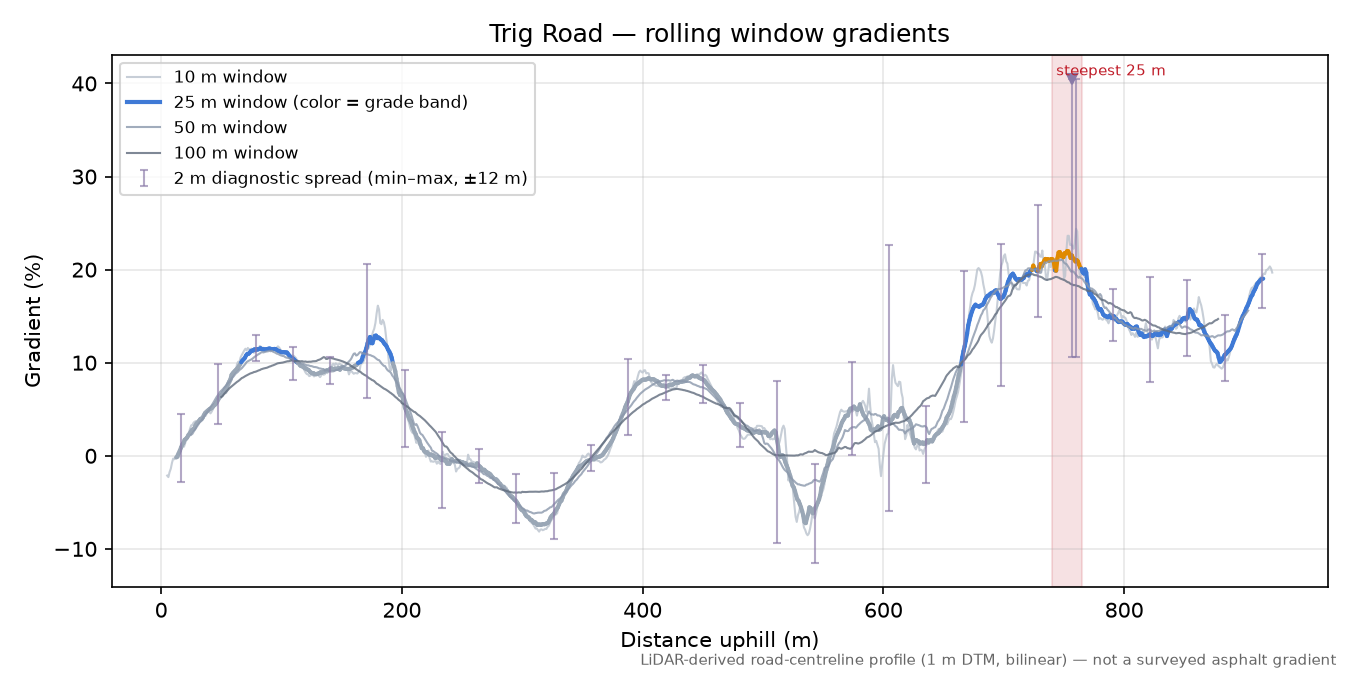 Trig Road rolling gradient profile