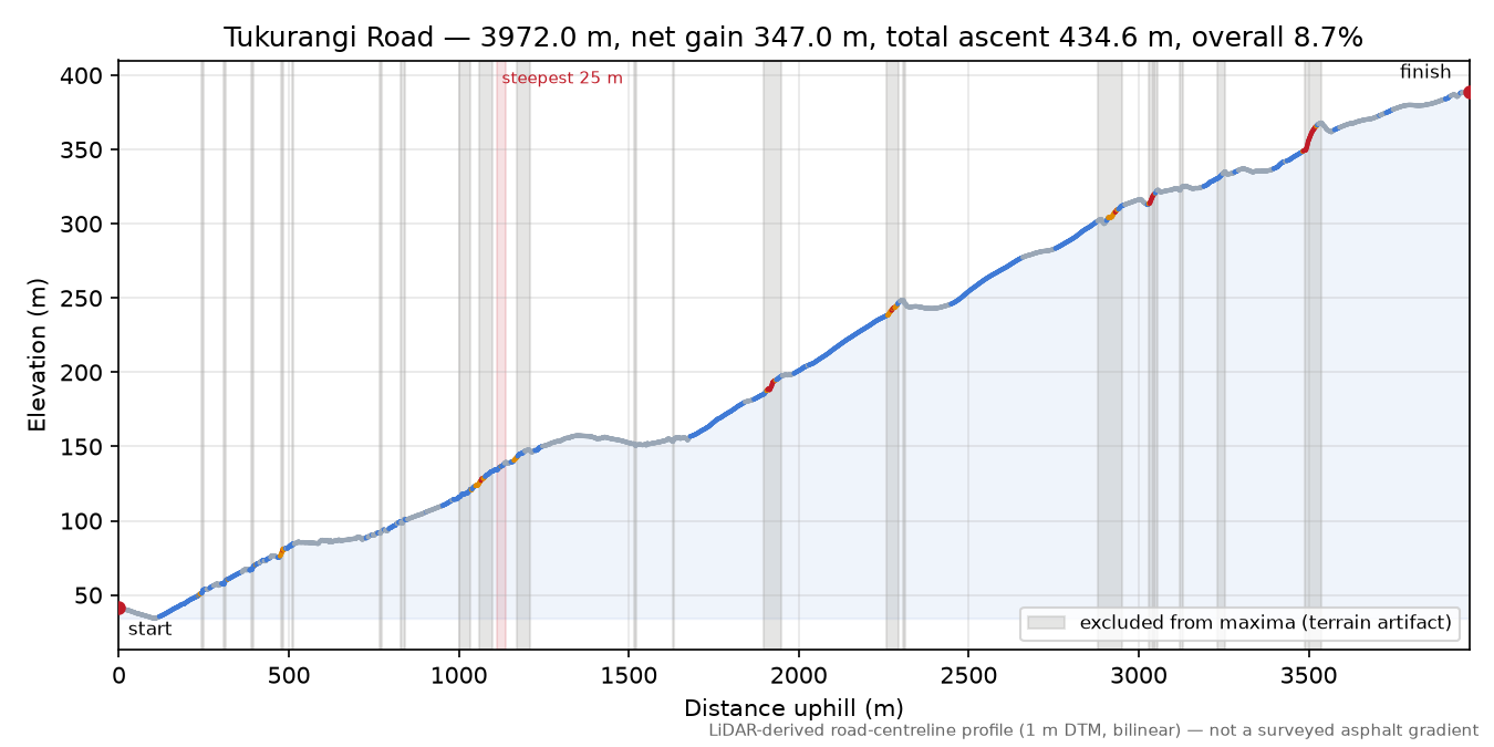 Tukurangi Road elevation profile