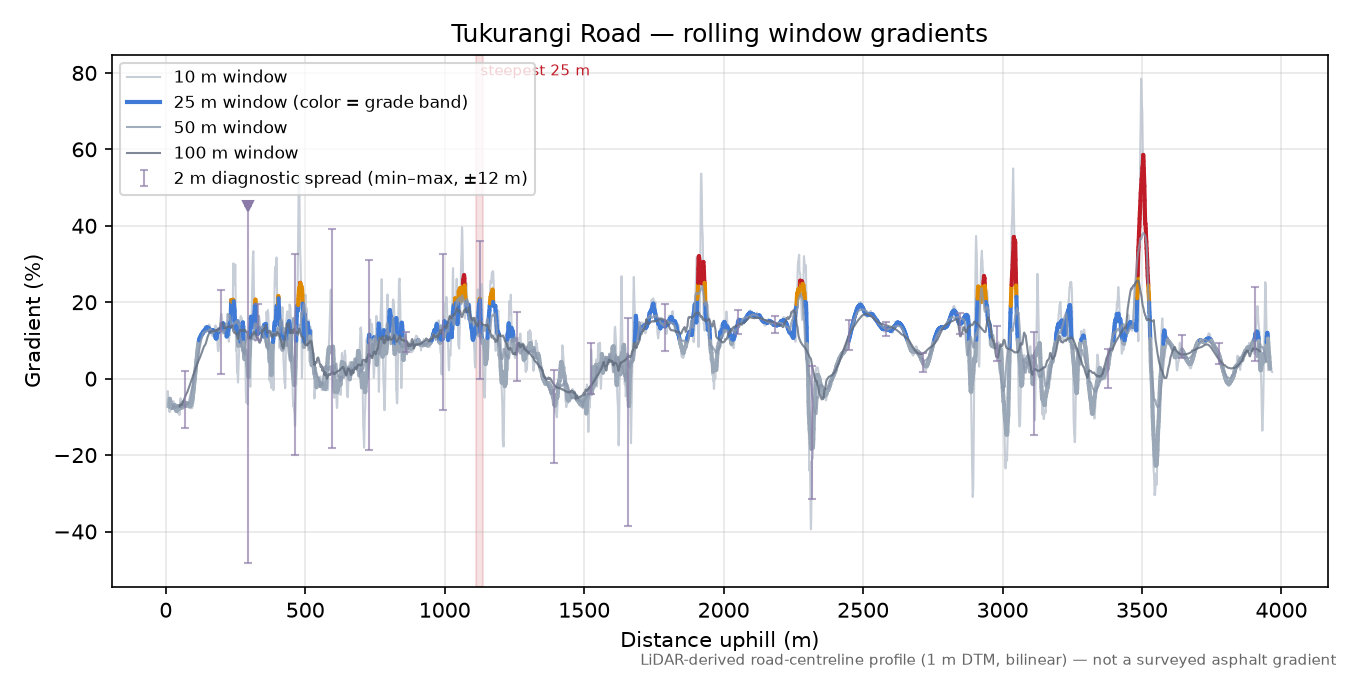 Tukurangi Road rolling gradient profile
