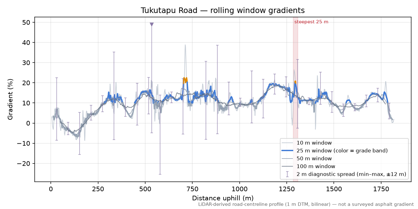 Tukutapu Road rolling gradient profile