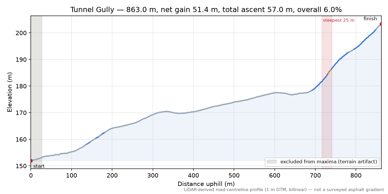 Tunnel Gully elevation profile