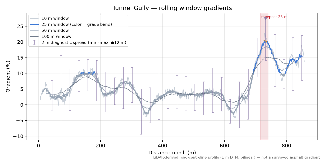 Tunnel Gully rolling gradient profile
