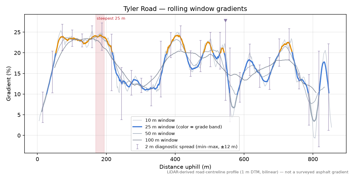 Tyler Road rolling gradient profile